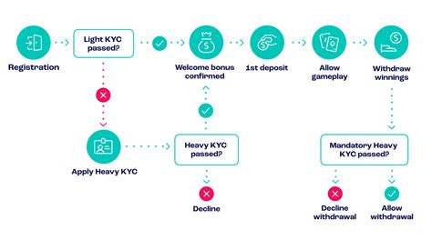 kyc online gambling|KYC & AML in Online Gambling: Full Guide [2024] .